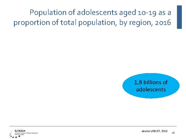 Population of adolescents aged 10 -19 as a proportion of total population, by region,