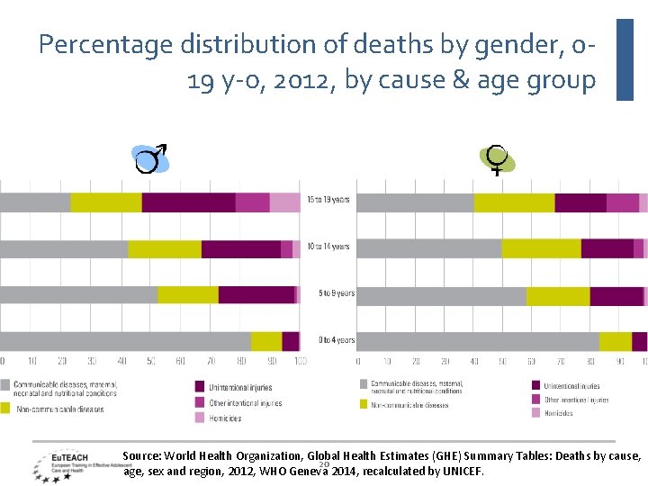Percentage distribution of deaths by gender, 019 y-o, 2012, by cause & age group