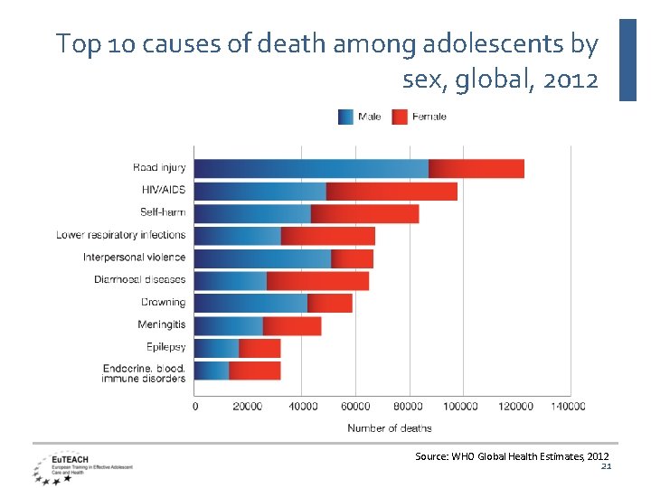 Top 10 causes of death among adolescents by sex, global, 2012 Source: WHO Global