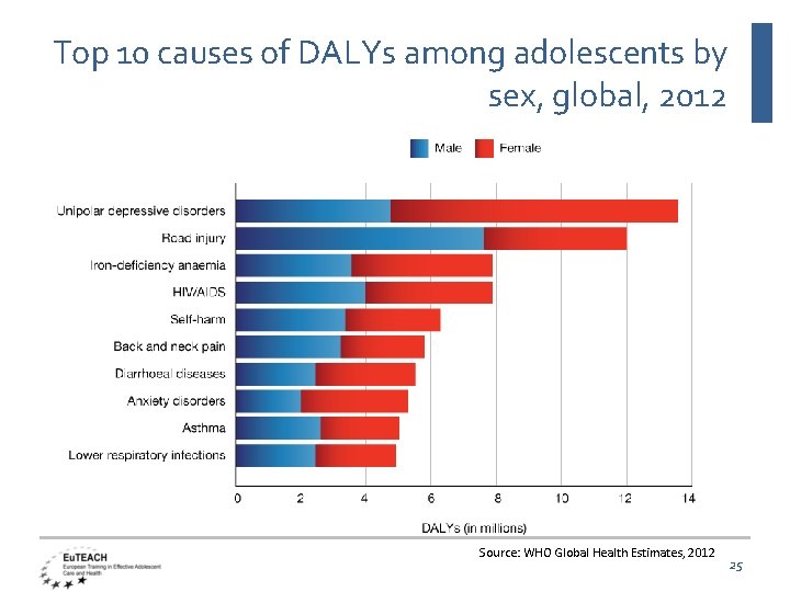Top 10 causes of DALYs among adolescents by sex, global, 2012 Source: WHO Global