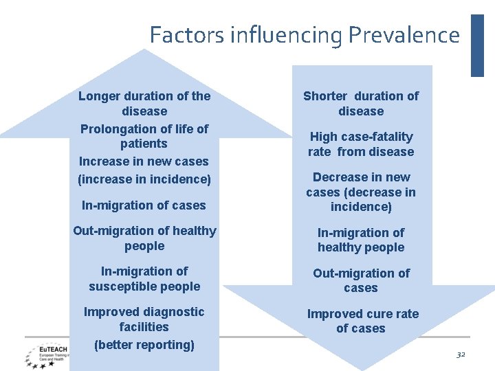 Factors influencing Prevalence Longer duration of the disease Prolongation of life of patients Increase