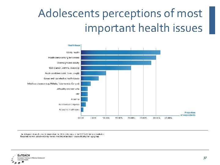 Adolescents perceptions of most important health issues 37 