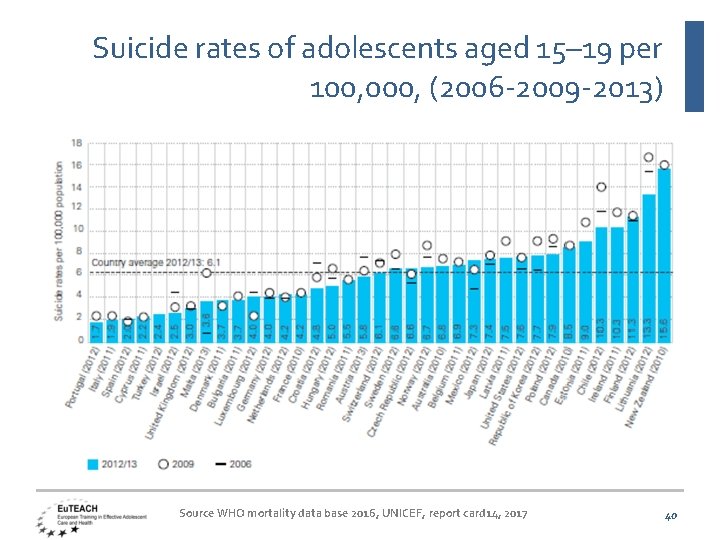 Suicide rates of adolescents aged 15– 19 per 100, 000, (2006 -2009 -2013) Source