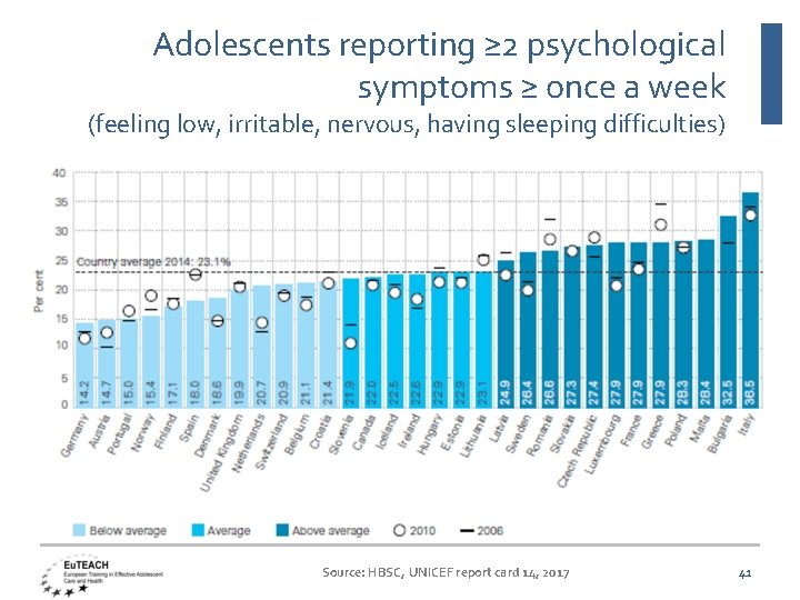 Adolescents reporting ≥ 2 psychological symptoms ≥ once a week (feeling low, irritable, nervous,