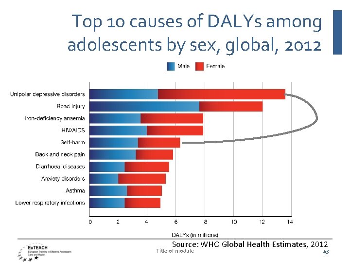 Top 10 causes of DALYs among adolescents by sex, global, 2012 Source: WHO Global