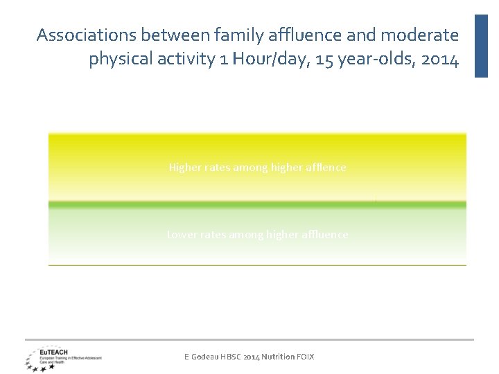 Associations between family affluence and moderate physical activity 1 Hour/day, 15 year-olds, 2014 Higher