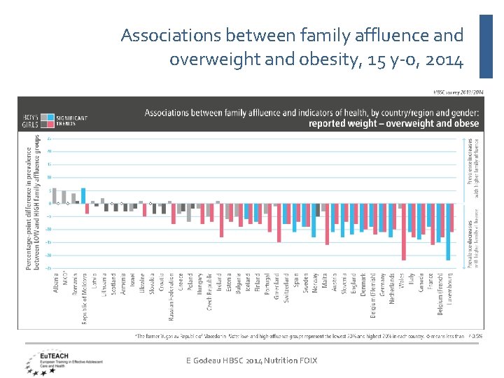 Associations between family affluence and overweight and obesity, 15 y-o, 2014 E Godeau HBSC