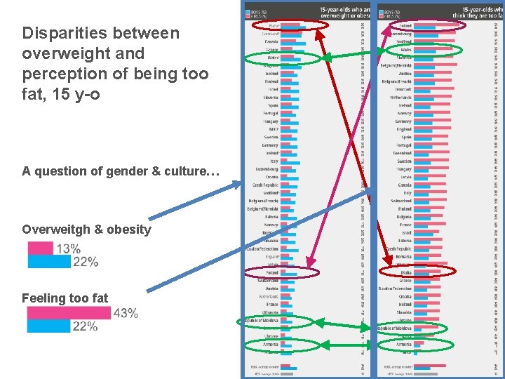 Disparities between overweight and perception of being too fat, 15 y-o A question of