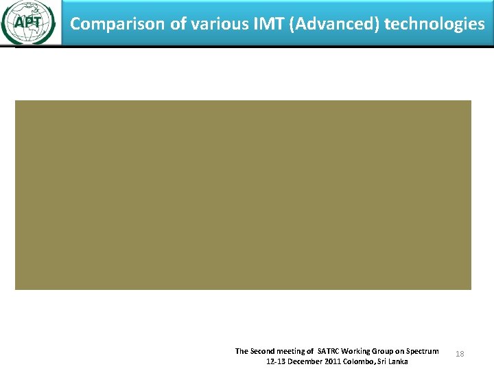 Comparison of various IMT (Advanced) technologies The Second meeting of SATRC Working Group on