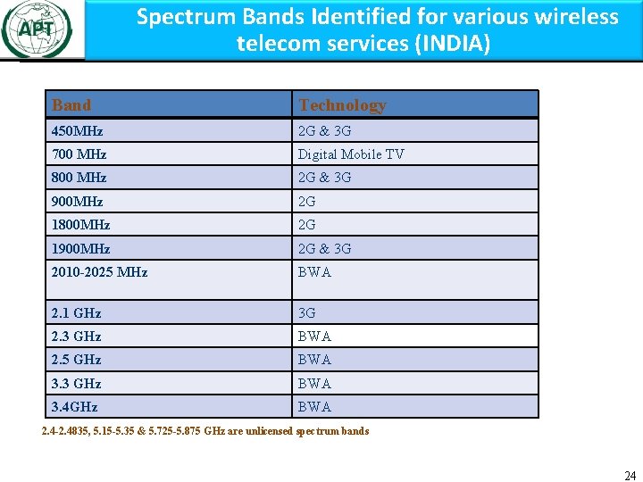 Spectrum Bands Identified for various wireless telecom services (INDIA) Band Technology 450 MHz 2