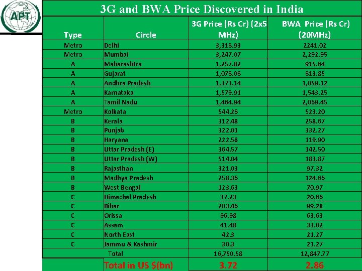 3 G and BWA Price Discovered in India Type Circle Metro A A A