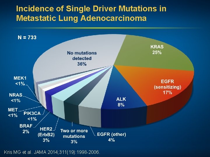 Incidence of Single Driver Mutations in Metastatic Lung Adenocarcinoma N = 733 Kris MG