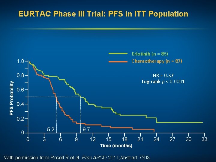 EURTAC Phase III Trial: PFS in ITT Population Erlotinib (n = 86) Chemotherapy (n