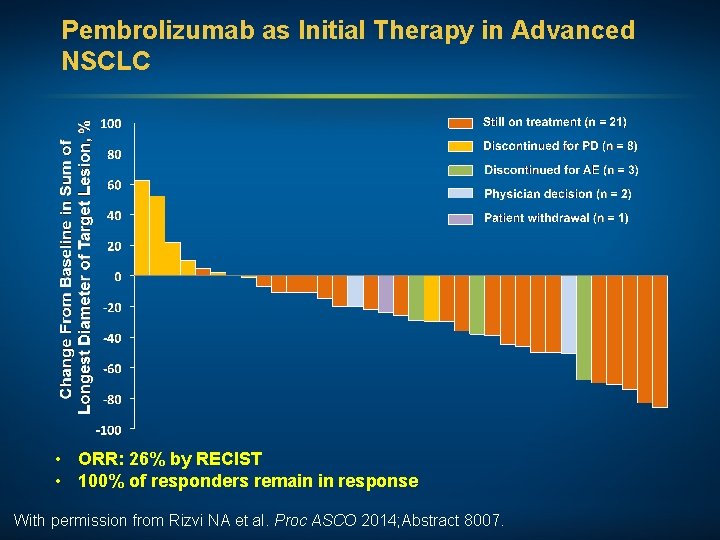 Pembrolizumab as Initial Therapy in Advanced NSCLC • ORR: 26% by RECIST • 100%