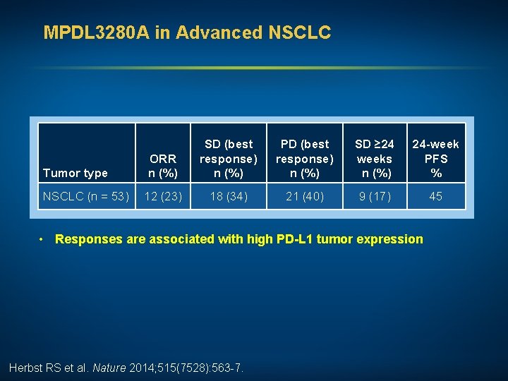 MPDL 3280 A in Advanced NSCLC Tumor type ORR n (%) NSCLC (n =