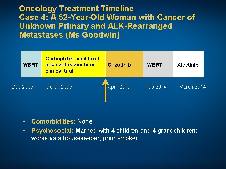 Oncology Treatment Timeline Case 4: A 52 -Year-Old Woman with Cancer of Unknown Primary