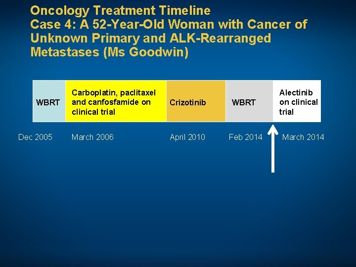 Oncology Treatment Timeline Case 4: A 52 -Year-Old Woman with Cancer of Unknown Primary