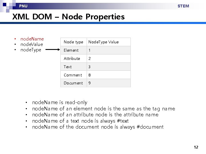 PNU STEM XML DOM – Node Properties • • • node. Name node. Value