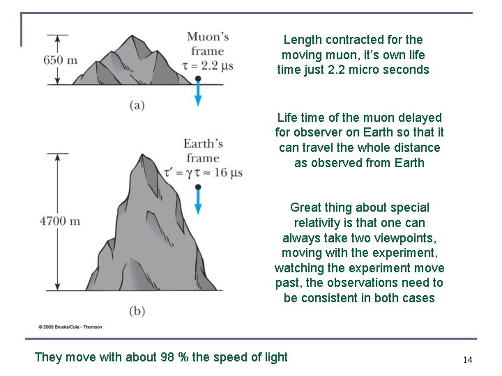 Length contracted for the moving muon, it’s own life time just 2. 2 micro