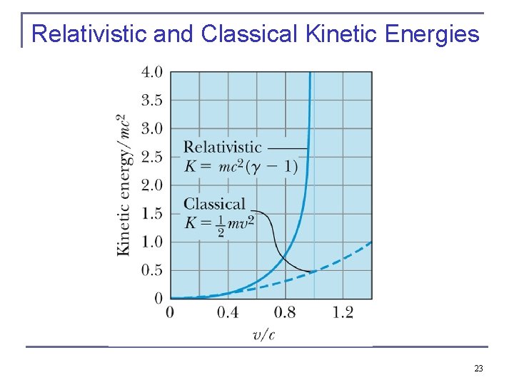 Relativistic and Classical Kinetic Energies 23 