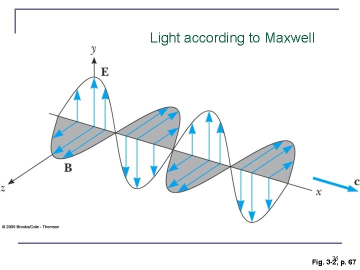 Light according to Maxwell 36 Fig. 3 -2, p. 67 