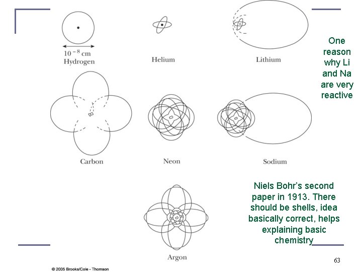 One reason why Li and Na are very reactive Niels Bohr’s second paper in