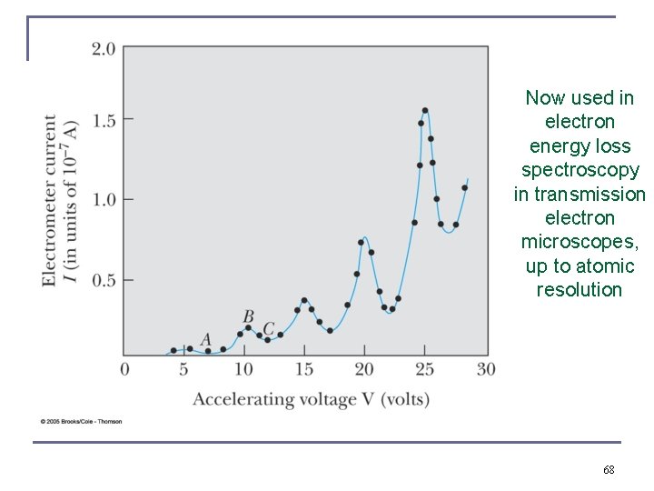 Now used in electron energy loss spectroscopy in transmission electron microscopes, up to atomic