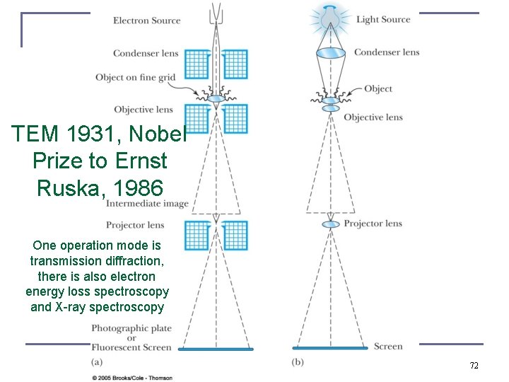 TEM 1931, Nobel Prize to Ernst Ruska, 1986 One operation mode is transmission diffraction,