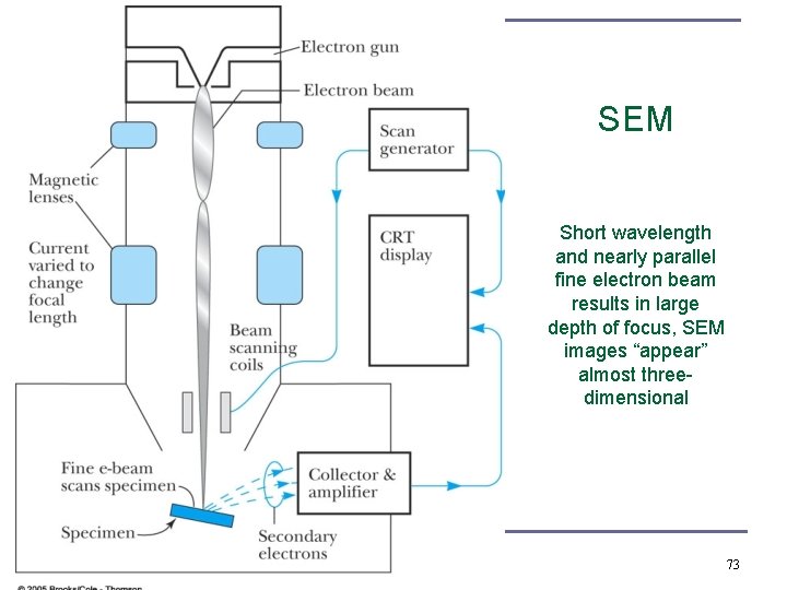 SEM Short wavelength and nearly parallel fine electron beam results in large depth of