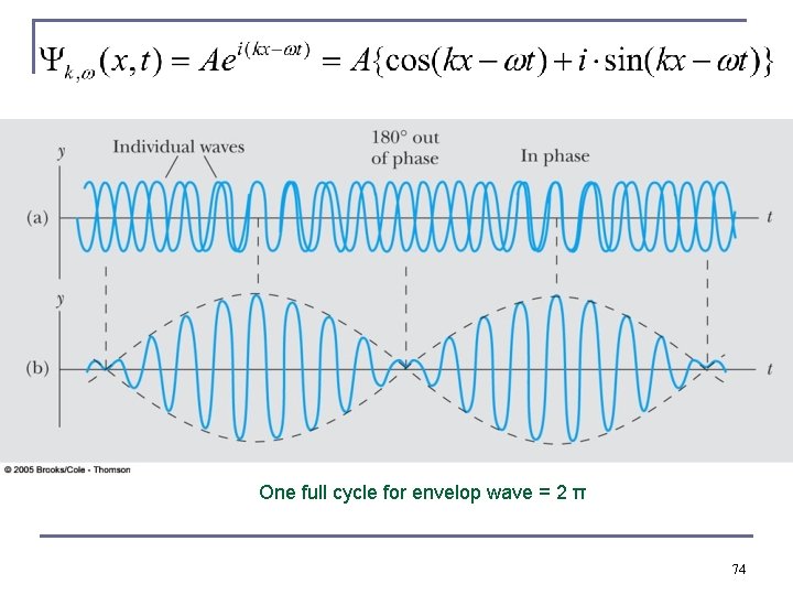 One full cycle for envelop wave = 2 π 74 