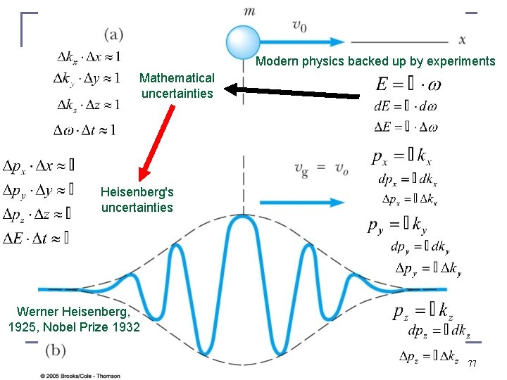 Modern physics backed up by experiments Mathematical uncertainties Heisenberg's uncertainties Werner Heisenberg, 1925, Nobel