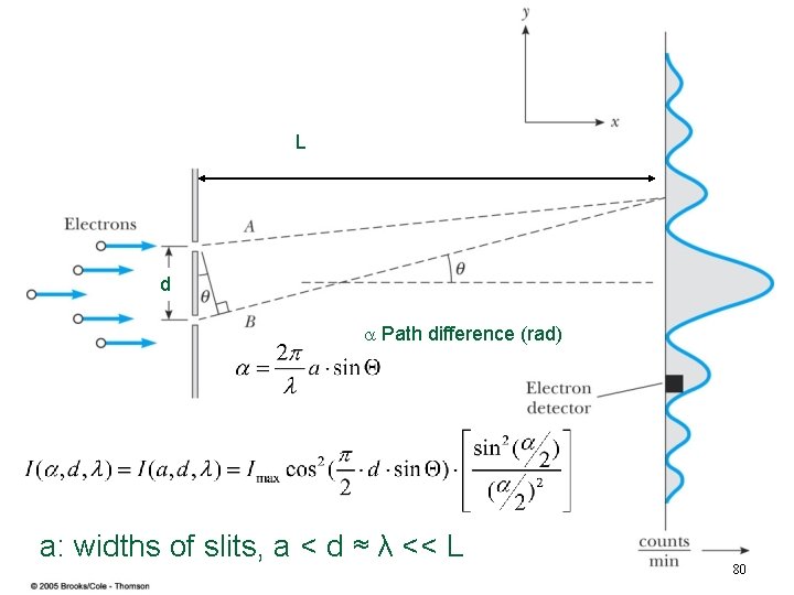 L d Path difference (rad) a: widths of slits, a < d ≈ λ