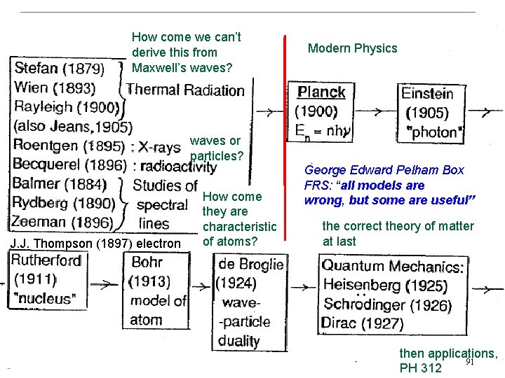 How come we can’t derive this from Maxwell’s waves? Modern Physics waves or particles?