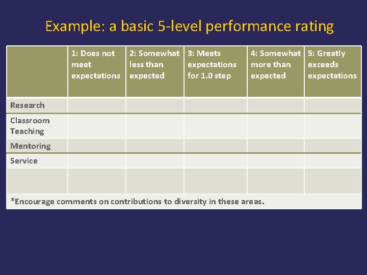 Example: a basic 5 -level performance rating 1: Does not meet expectations 2: Somewhat