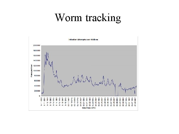 Worm tracking 