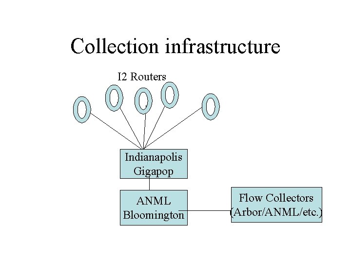 Collection infrastructure I 2 Routers Indianapolis Gigapop ANML Bloomington Flow Collectors (Arbor/ANML/etc. ) 