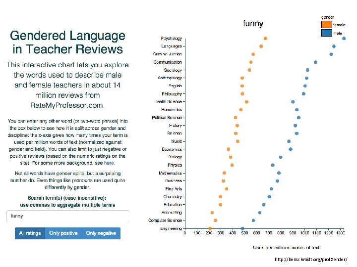 http: //benschmidt. org/prof. Gender/ 