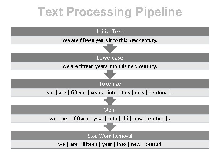 Text Processing Pipeline Initial Text We are fifteen years into this new century. Lowercase