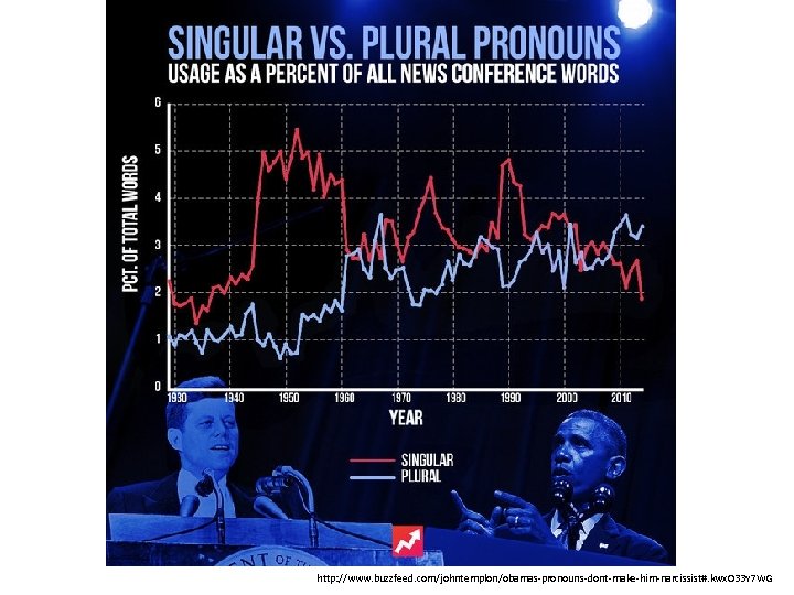 http: //www. buzzfeed. com/johntemplon/obamas-pronouns-dont-make-him-narcissist#. kwx. O 33 v 7 WG 