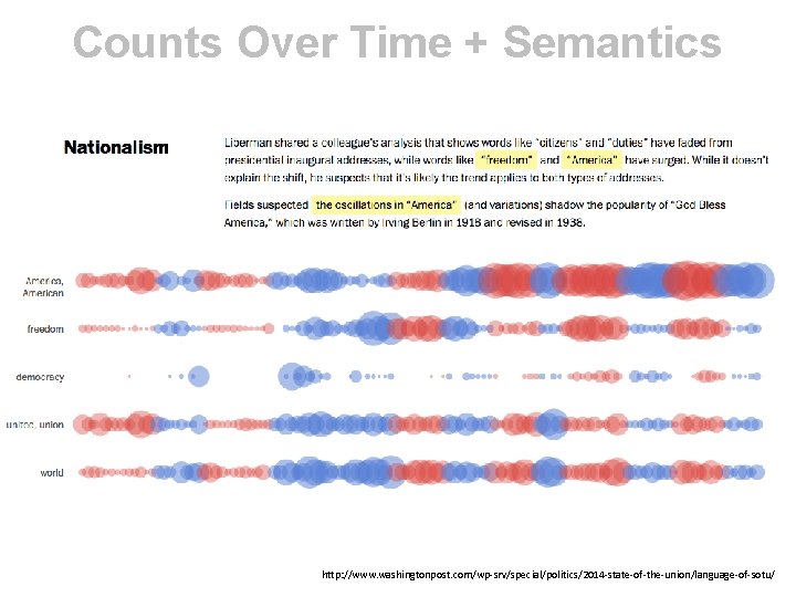 Counts Over Time + Semantics http: //www. washingtonpost. com/wp-srv/special/politics/2014 -state-of-the-union/language-of-sotu/ 