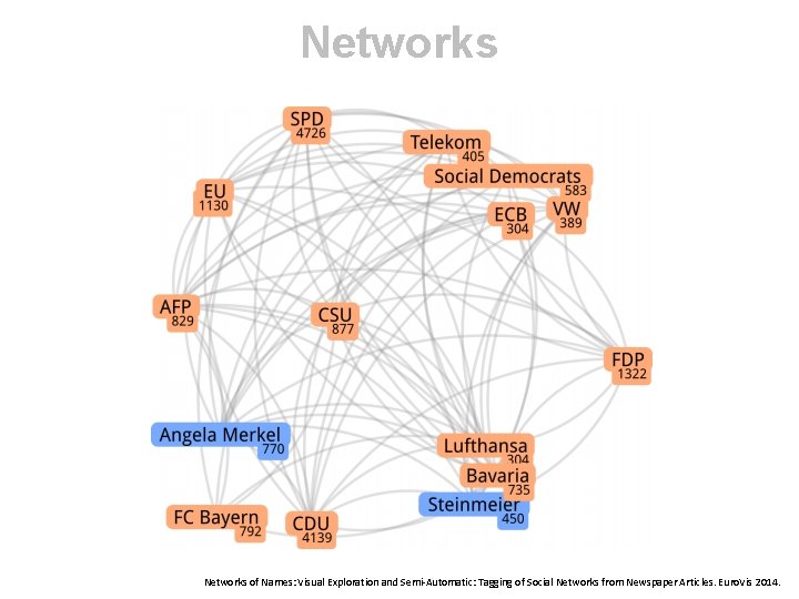 Networks of Names: Visual Exploration and Semi-Automatic: Tagging of Social Networks from Newspaper Articles.