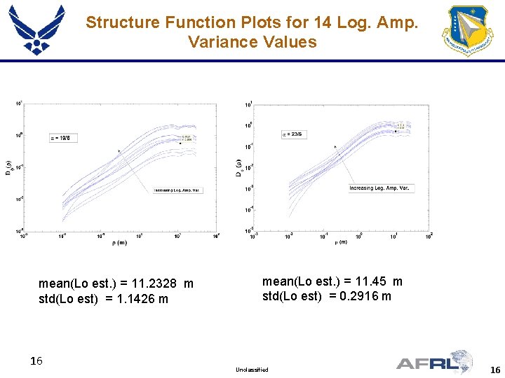 Structure Function Plots for 14 Log. Amp. Variance Values mean(Lo est. ) = 11.