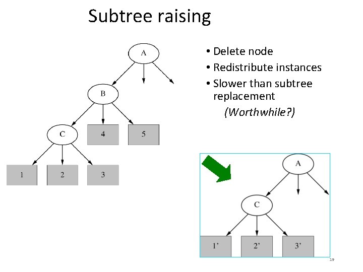Subtree raising • Delete node • Redistribute instances • Slower than subtree replacement (Worthwhile?