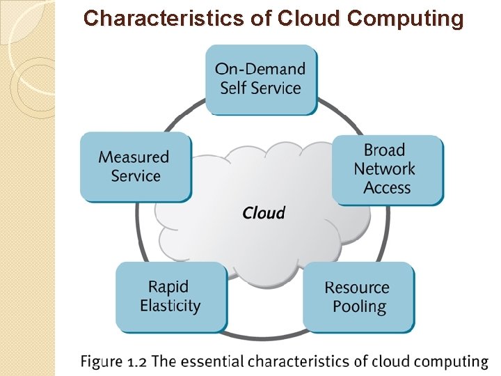 Characteristics of Cloud Computing 