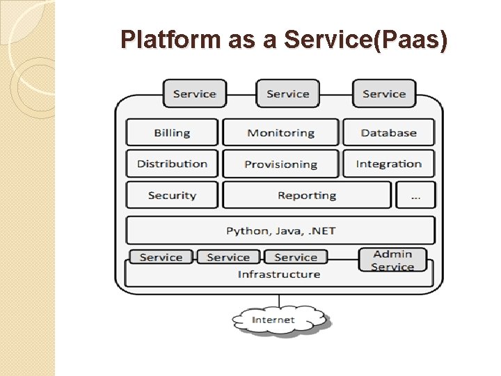 Platform as a Service(Paas) 