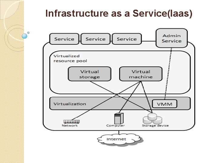 Infrastructure as a Service(Iaas) 