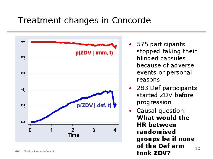 1 Treatment changes in Concorde . 4 . 6 . 8 p(ZDV | imm,