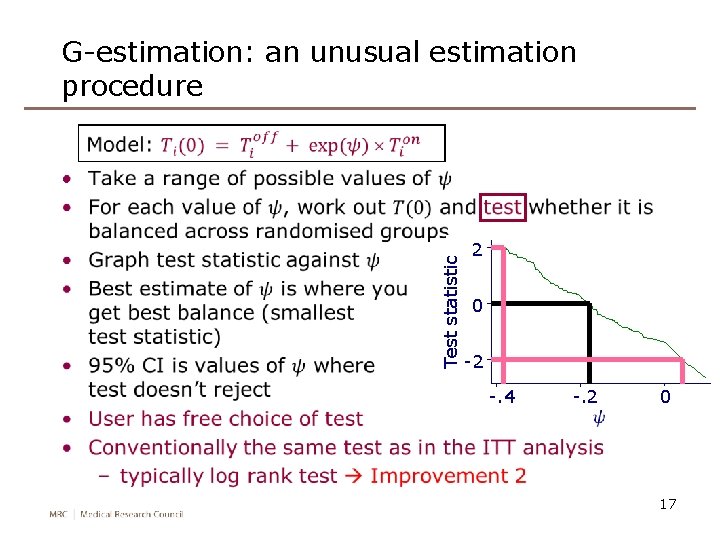 G-estimation: an unusual estimation procedure Test statistic • 2 0 -2 -. 4 -.