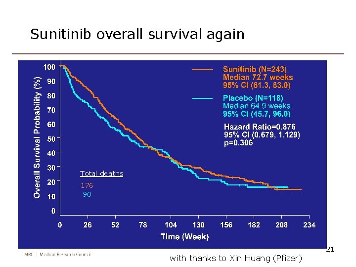 Sunitinib overall survival again Total deaths 176 90 with thanks to Xin Huang (Pfizer)