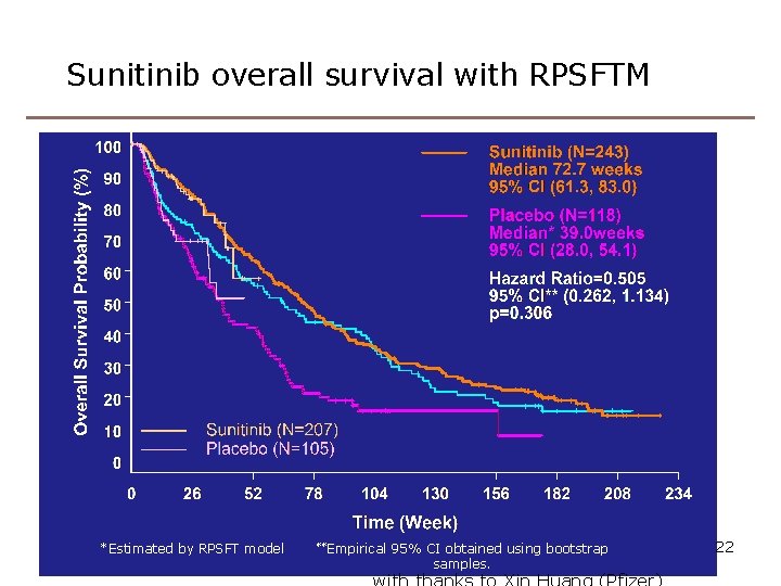 Sunitinib overall survival with RPSFTM *Estimated by RPSFT model **Empirical 95% CI obtained using